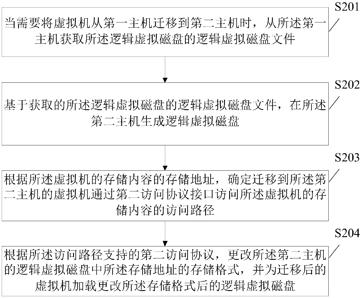 Storage content access method and device, electronic equipment and computer storage medium