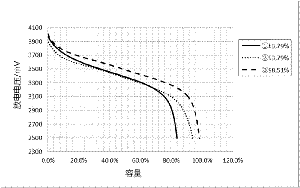 Method for coating nickel-cobalt lithium manganate and obtained nickel-cobalt lithium manganate material