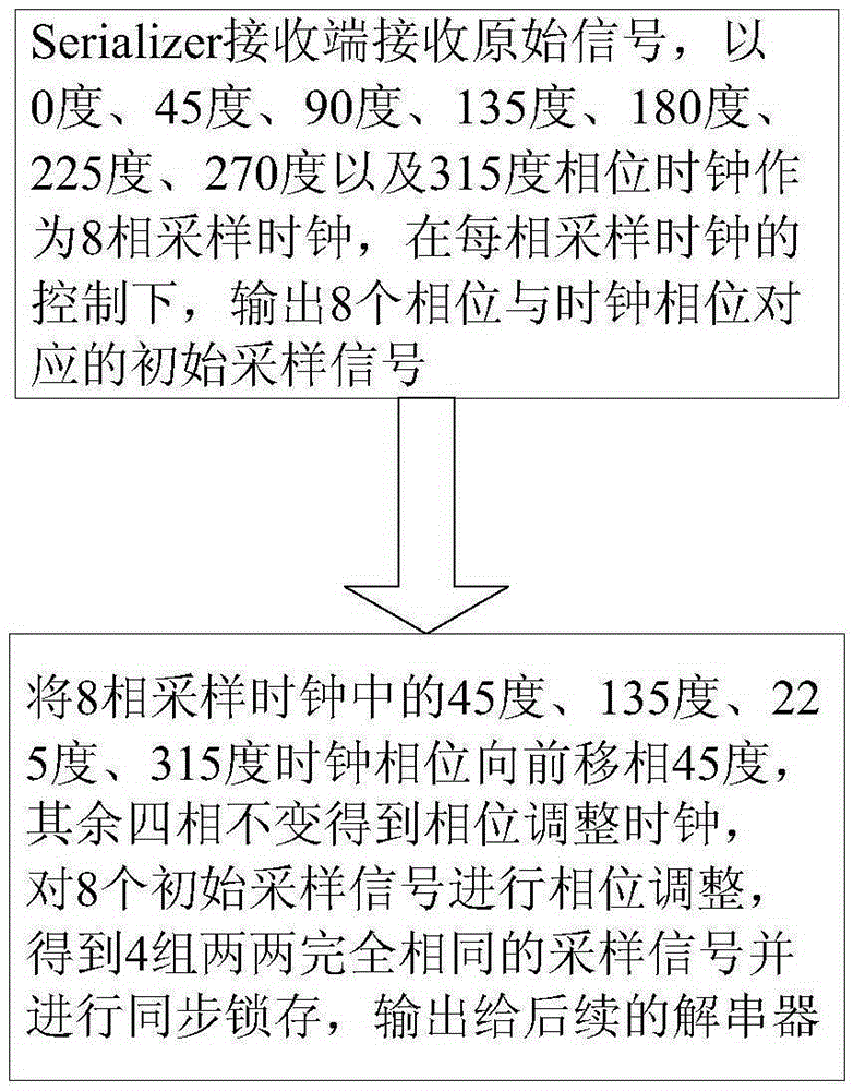 A sampling method and device for high-speed serial signals in serdes technology