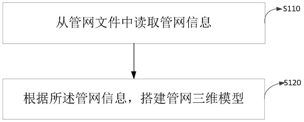 Establishment method and establishment device of pipe network model