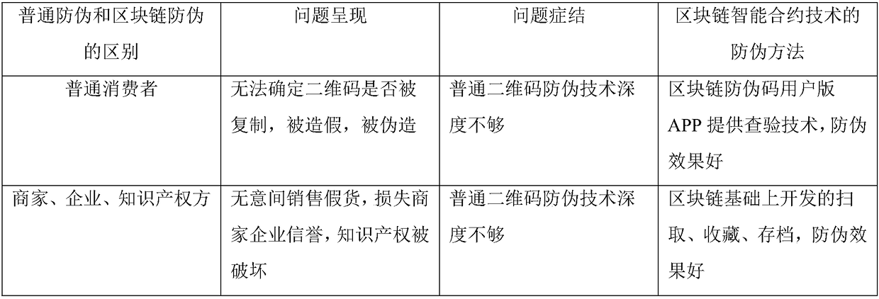 Block chain intelligent contract technology based anti-fake method