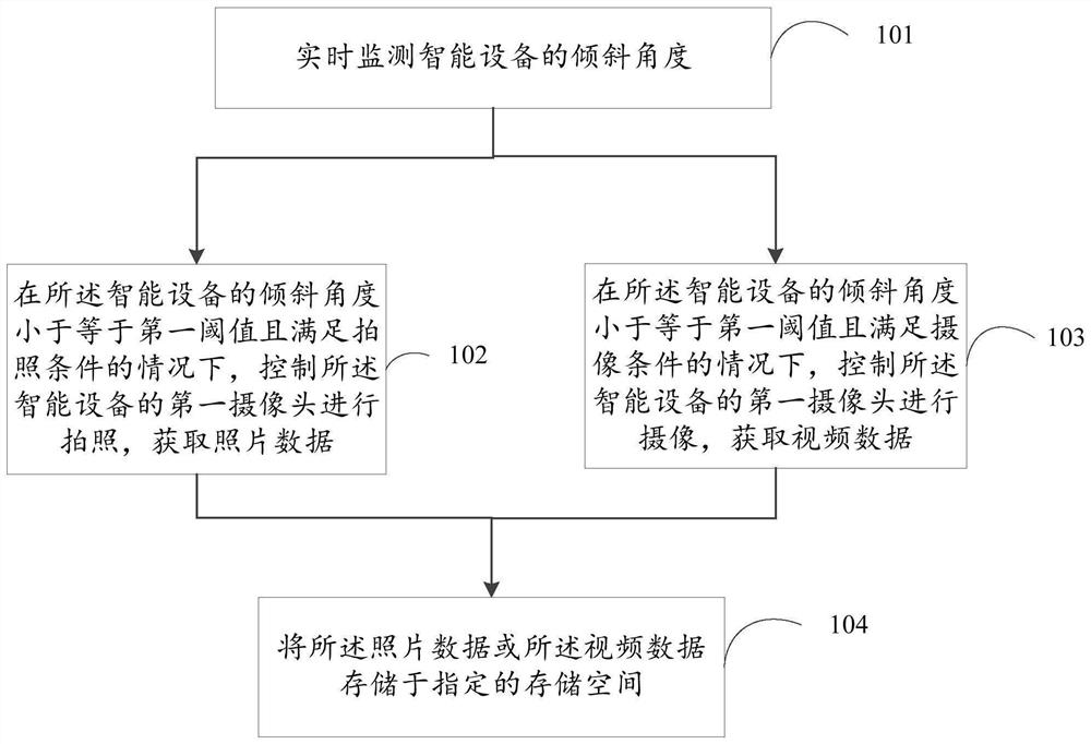 A method and device for acquiring image data