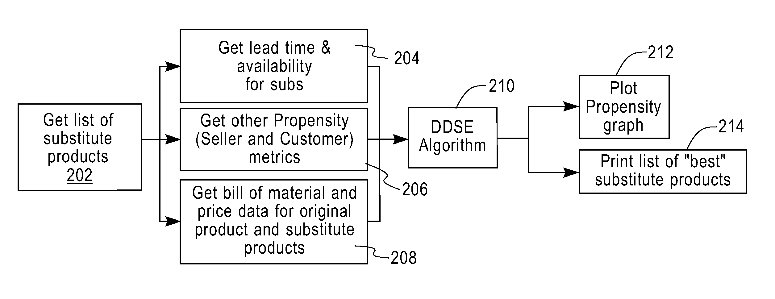 Method and system for evaluating product substitutions along multiple criteria in response to a sales opportunity