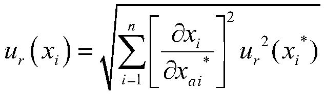 Method for evaluating uncertainty of natural gas component measurement