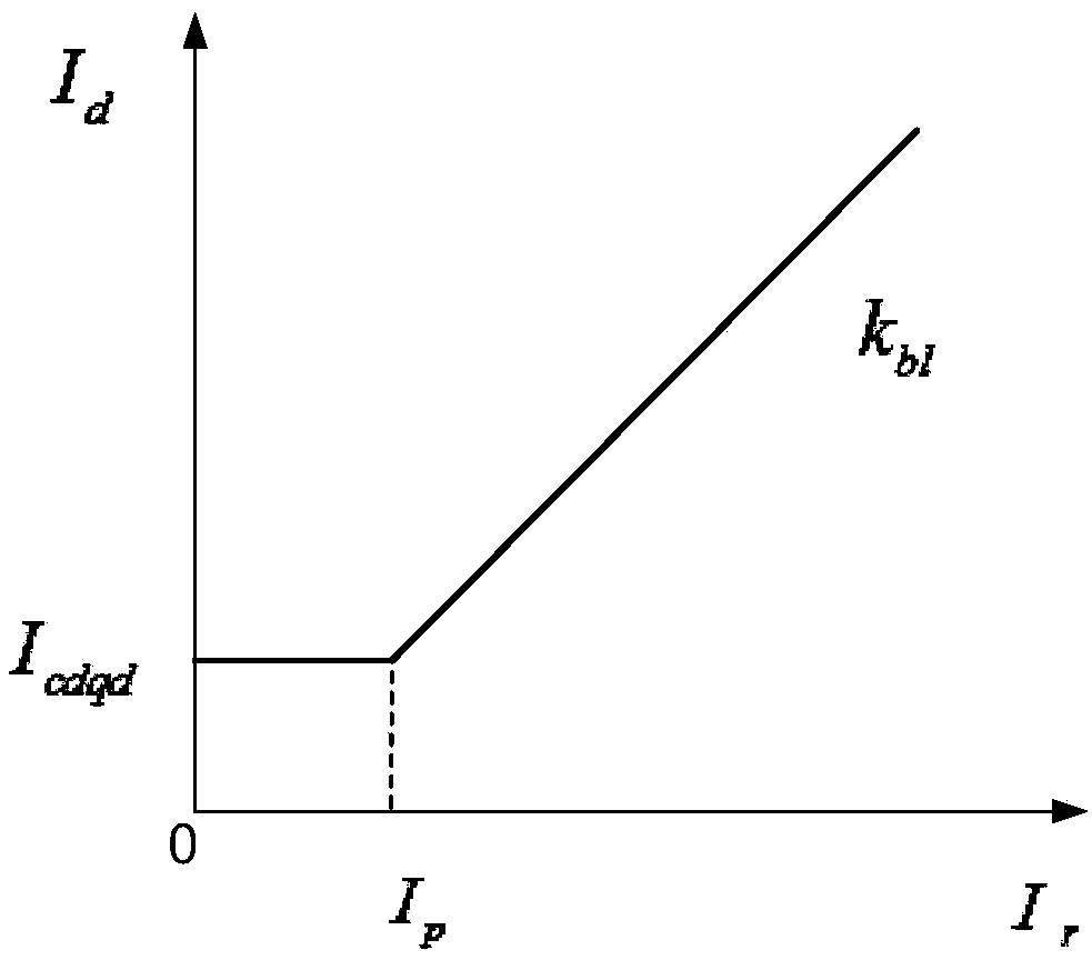 Magnetically balanced series transformer zero sequence differential protection method and device