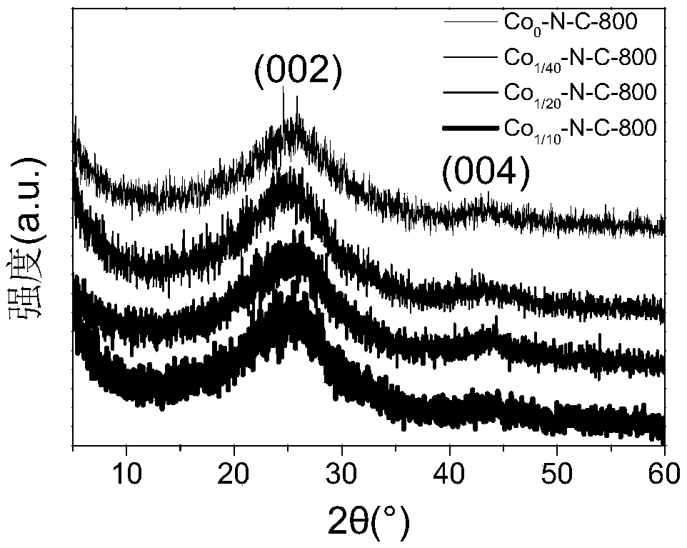 Cobalt-nitrogen co-doped porous carbon material and preparation and application thereof