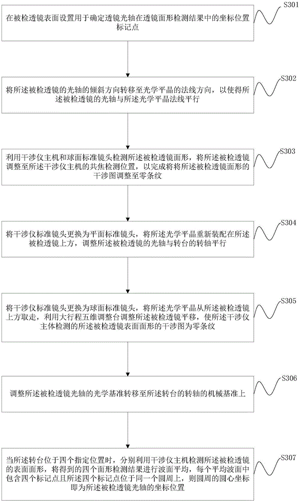 Detected lens mounting and adjusting method and device for spherical lens surface shape absolute calibration.