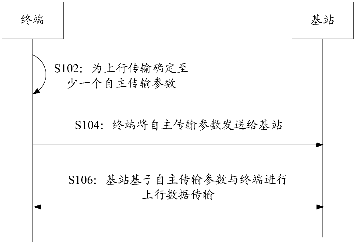 Uplink transmission method and device, communication method and device, base station, terminal and storage medium