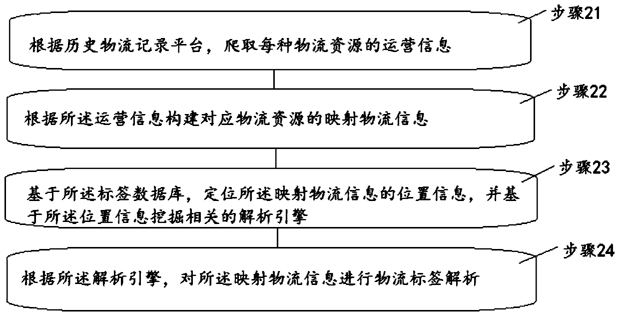 Collaborative optimization method based on logistics supply chain