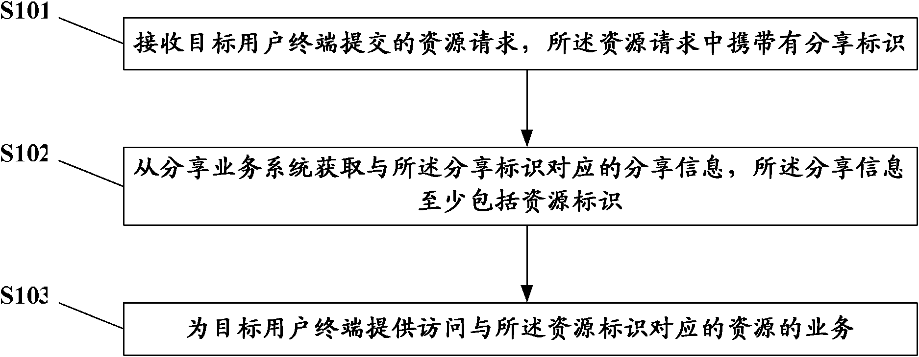 Resource sharing method and service providing system