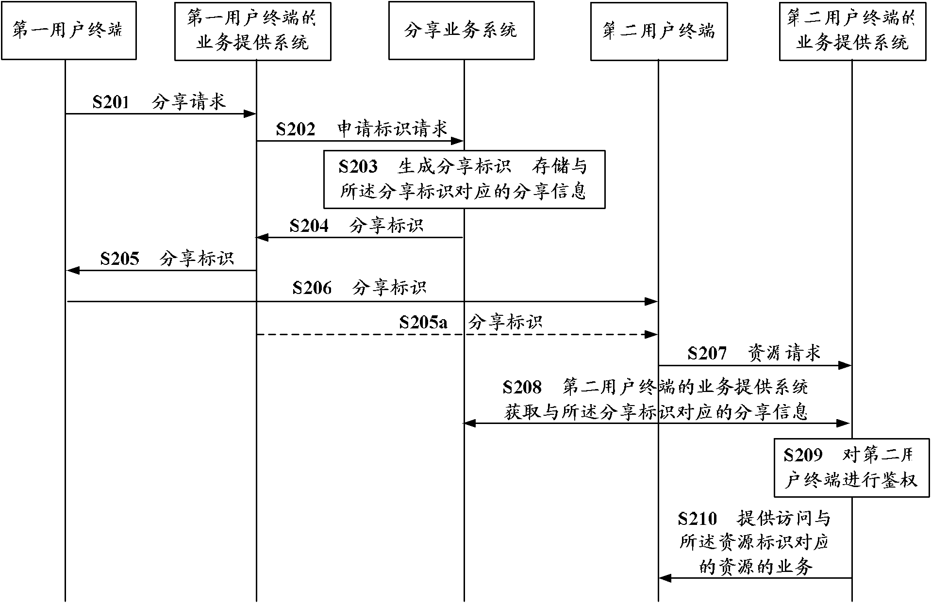 Resource sharing method and service providing system