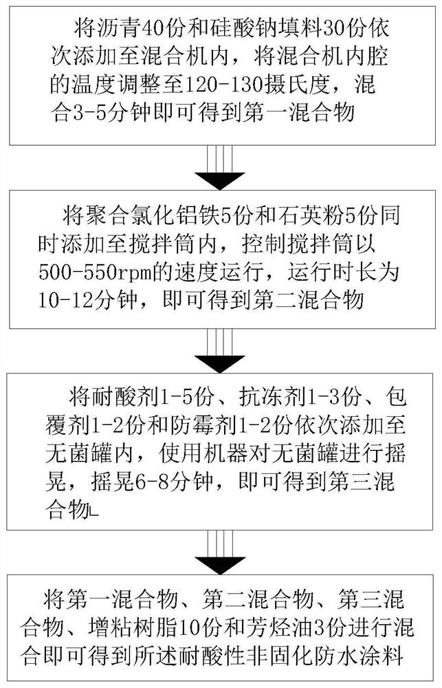 Acid-resistant non-curing waterproof coating and preparation process thereof