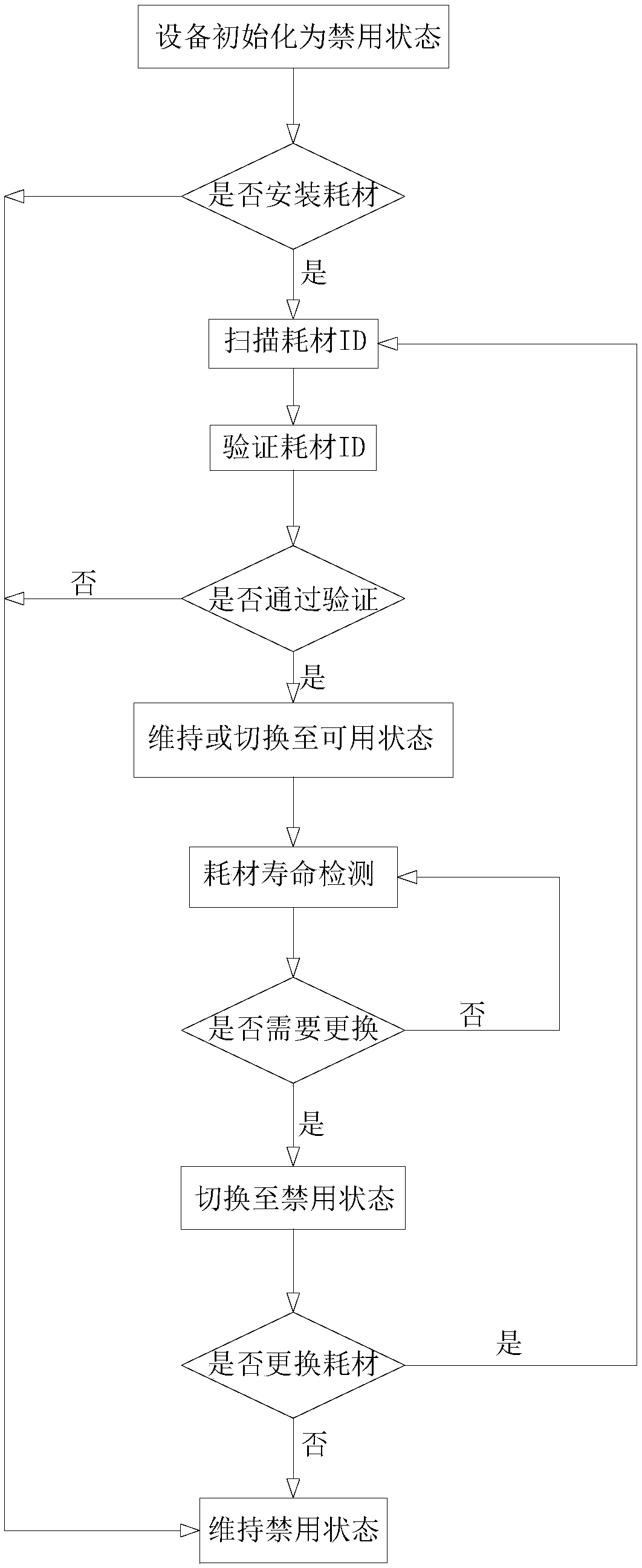 Anti-counterfeiting consumable management system and air purification system