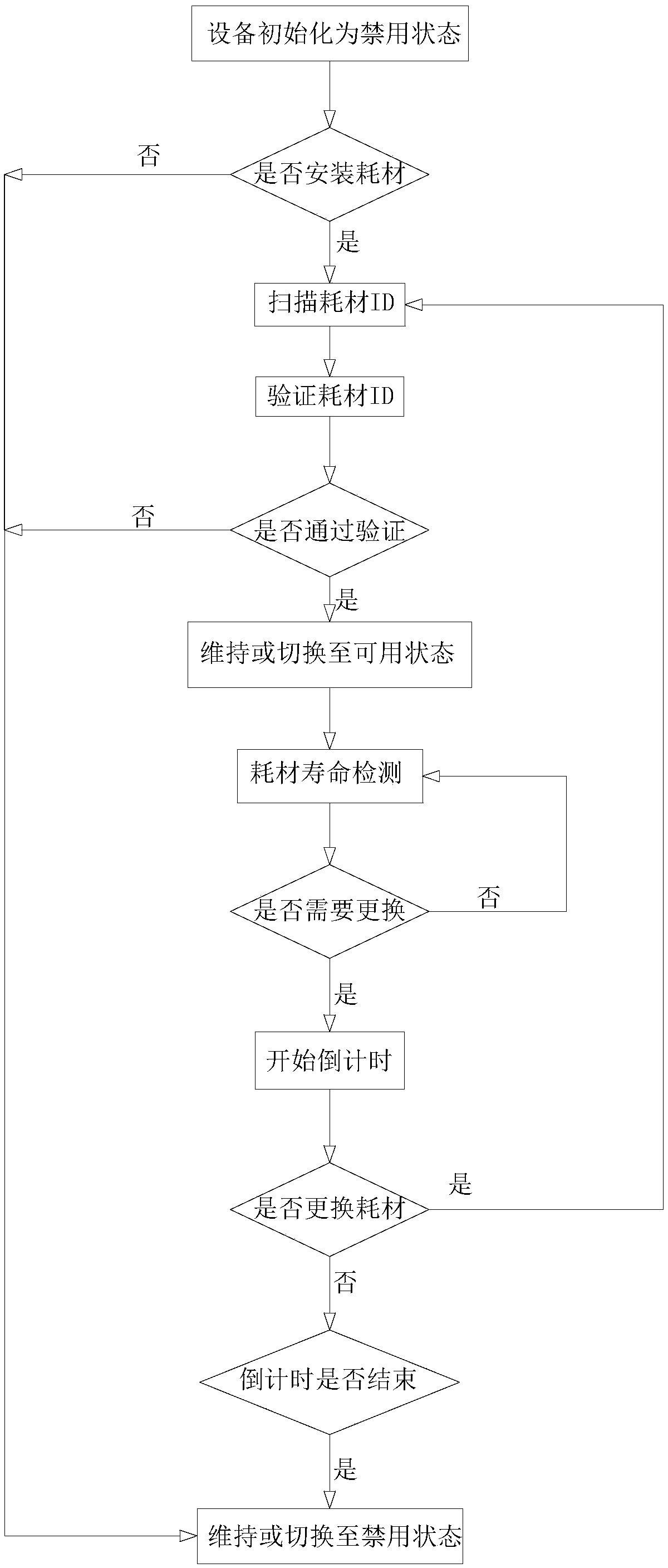 Anti-counterfeiting consumable management system and air purification system