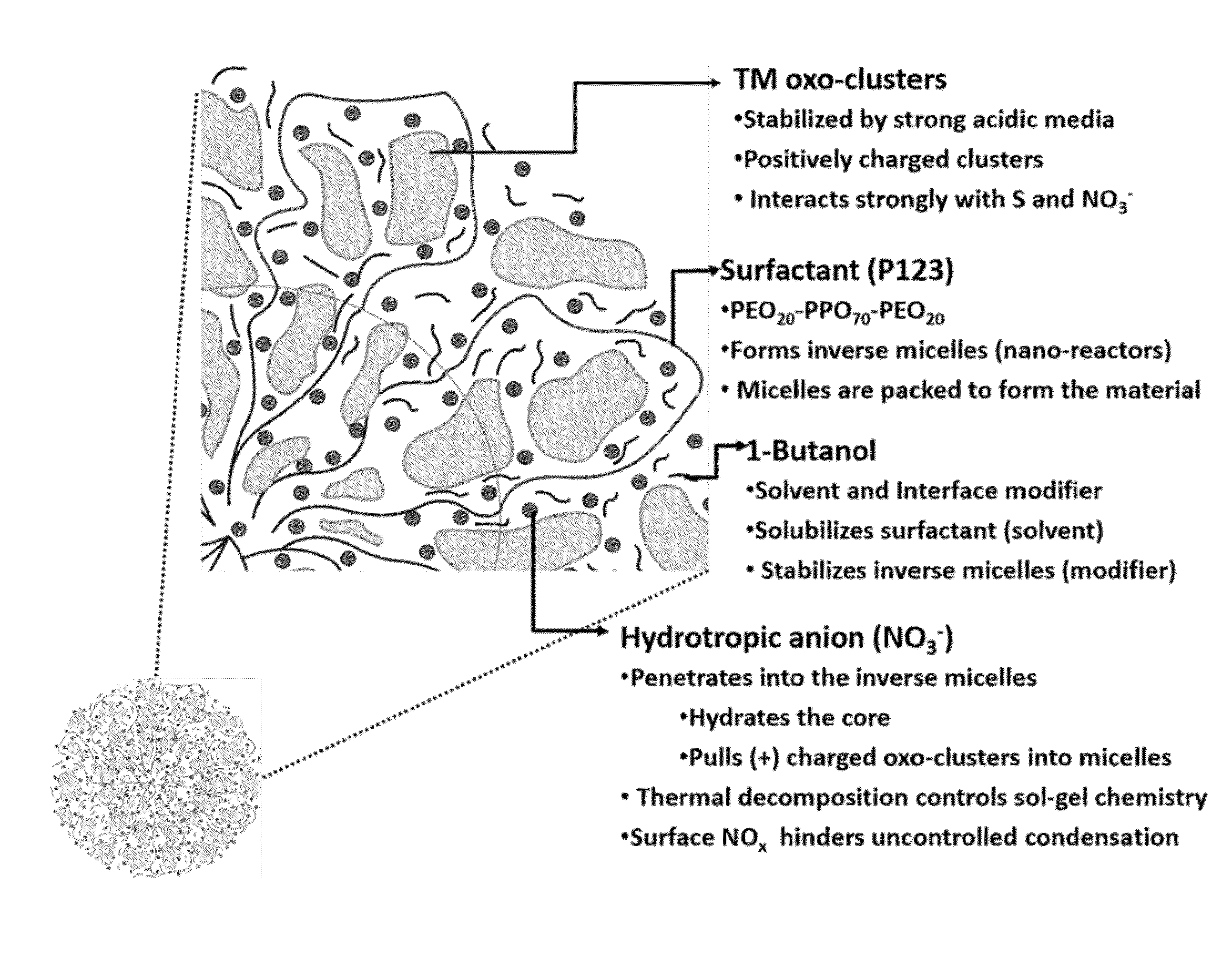 Mesoporous metal oxides and processes for preparation thereof