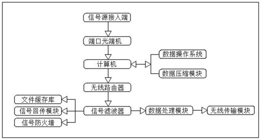 Big data network-based signal filtering data transmission system