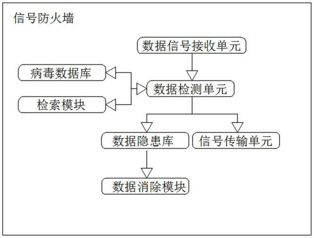 Big data network-based signal filtering data transmission system