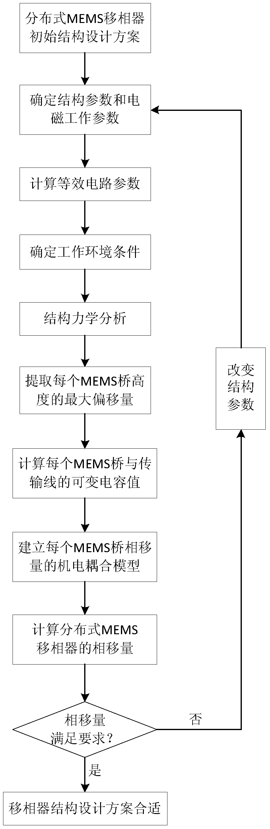 An Electromechanical Coupling Prediction Method for the Performance of Deformable Distributed Mems Phase Shifters