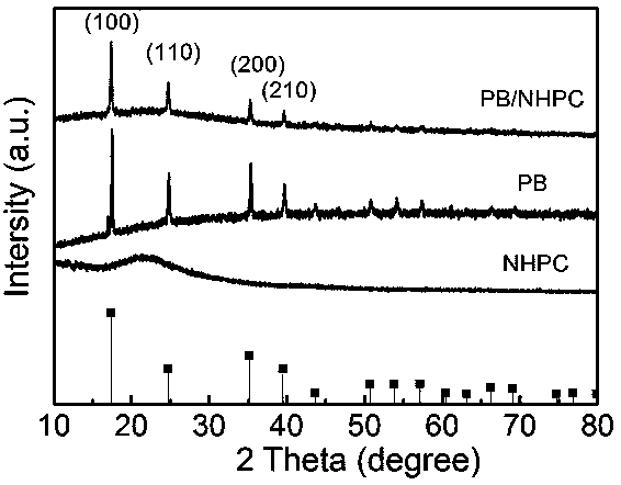 Prussian blue/graded porous carbon composite adsorbent and preparation method and application thereof