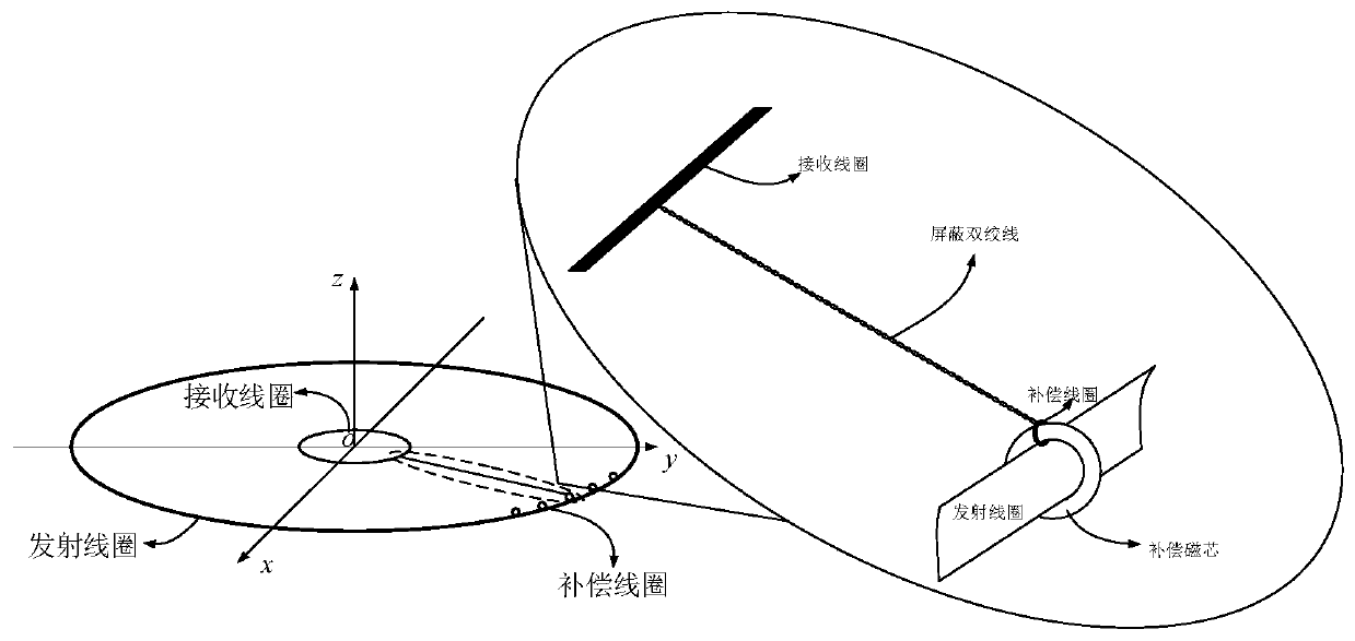 Aviation transient electromagnetic method receiving compensation device