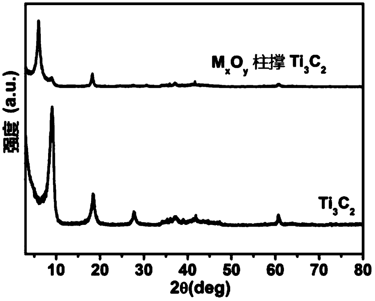 A kind of oxide pillar supported mxene composite material and its application