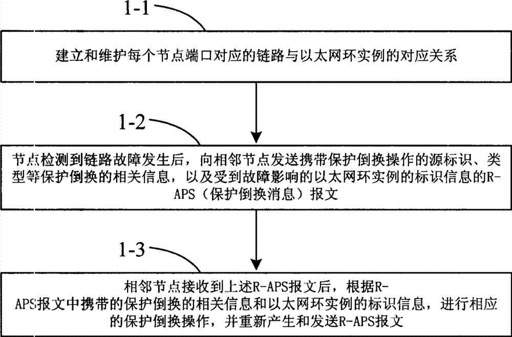 Ethernet looped network automatic protection rotation method and device