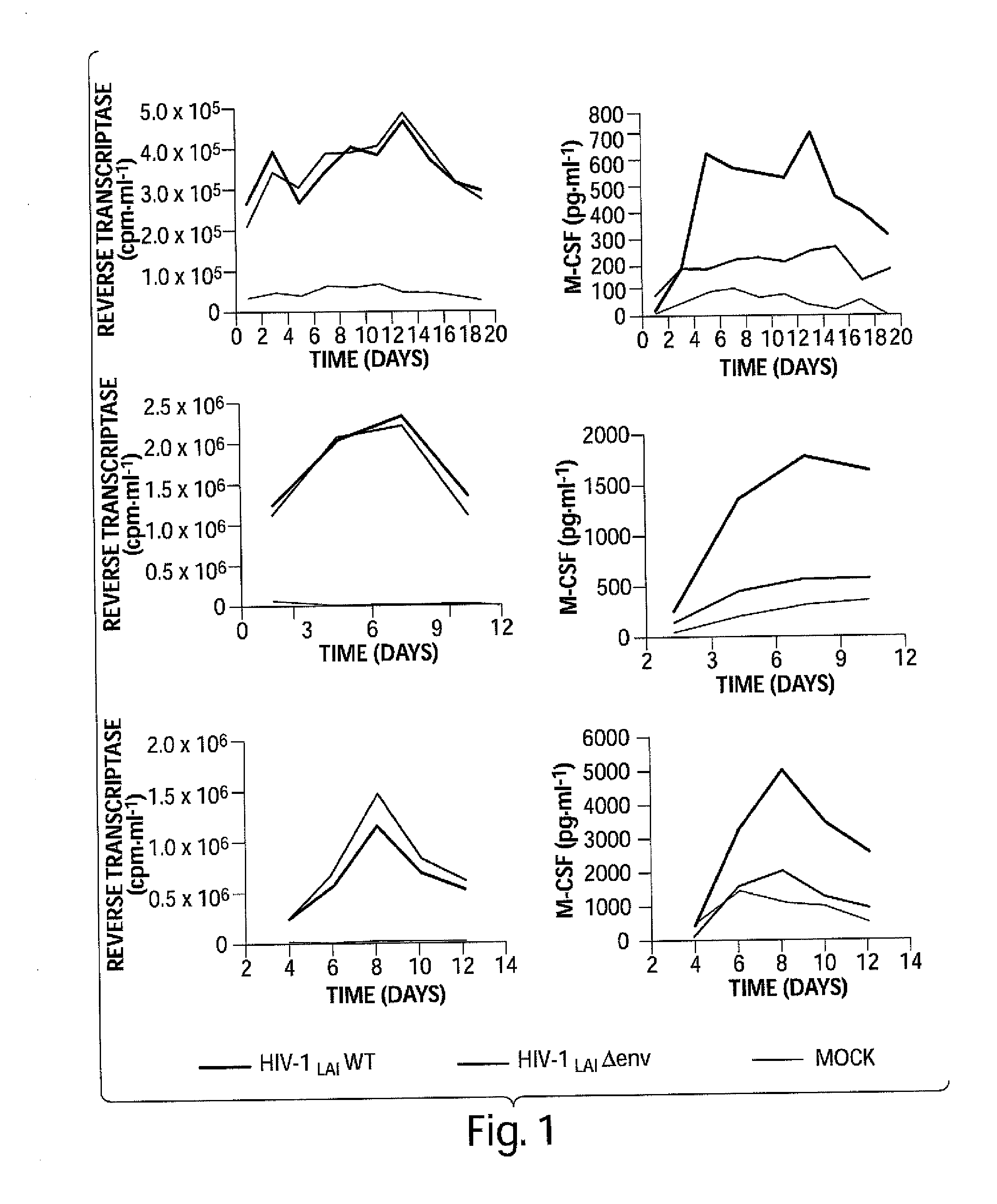 Methods for treating HIV