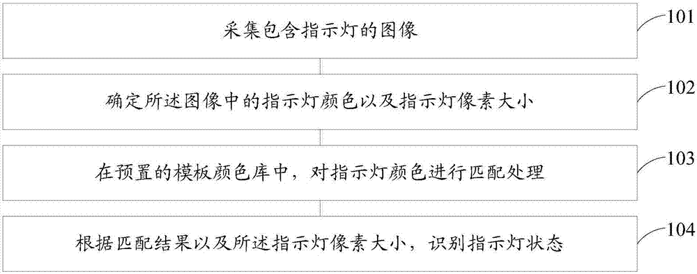 Indicating light state identification method and device