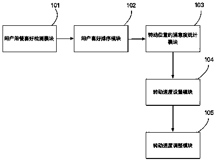 Method and system for individually adjusting rotating speed of intelligent rotating table