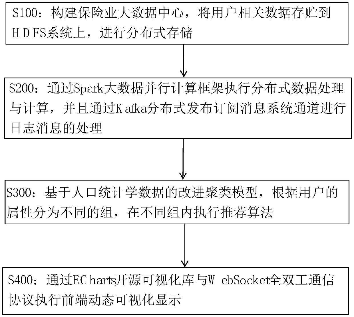 Big data recommendation method, system and device for insurance industry