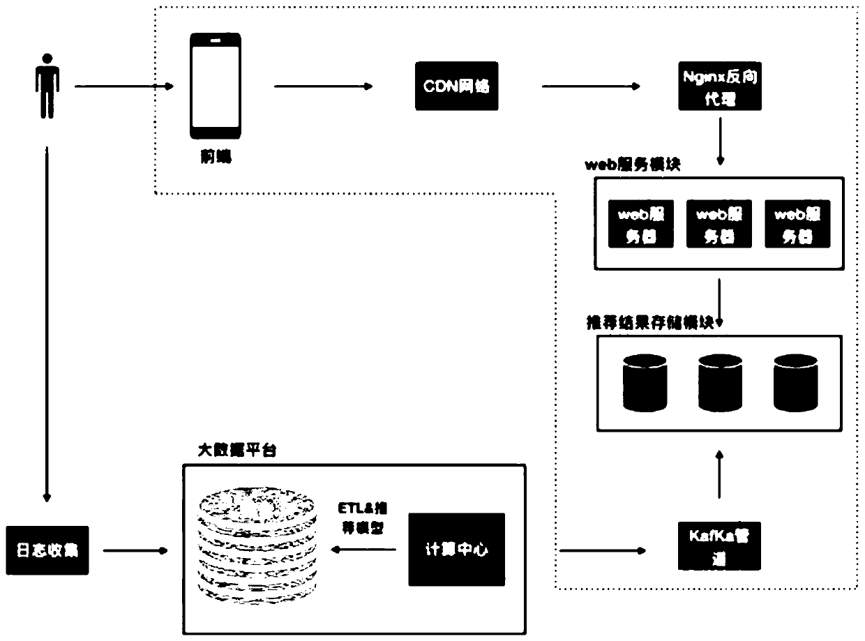 Big data recommendation method, system and device for insurance industry