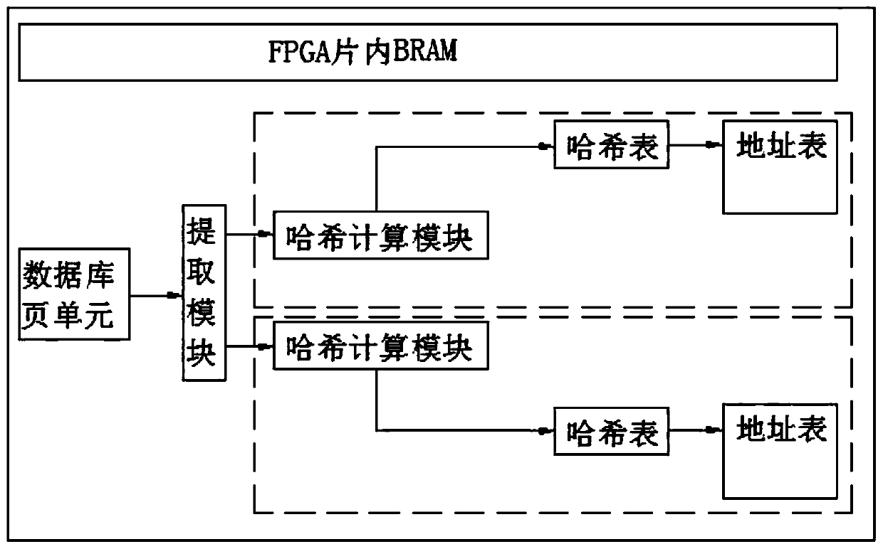 Hash join acceleration method and system based on BRAM in FPGA chip