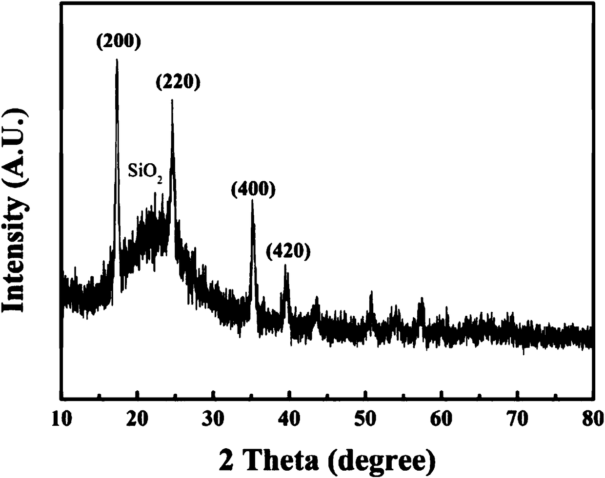 Metal organic-based silicon alloy composite negative electrode material and preparation method thereof