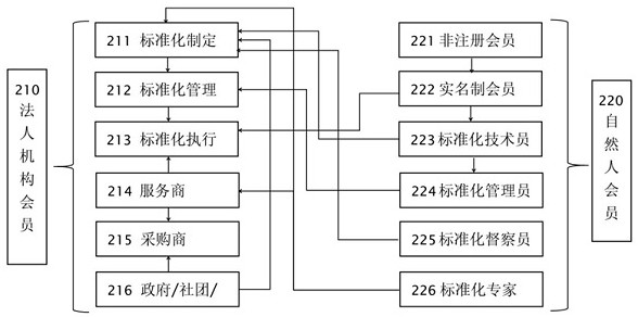 Industrial standardization activity management method, device and system