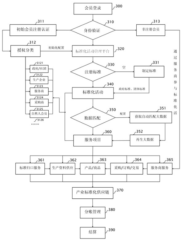 Industrial standardization activity management method, device and system