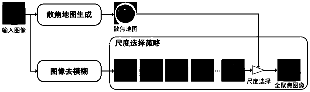 An omni-focus image reconstruction method based on multi-scale defocus information