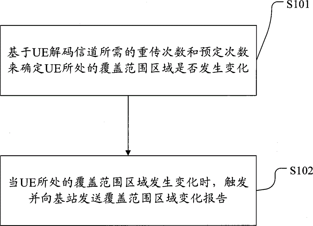 Method for triggering coverage level change report