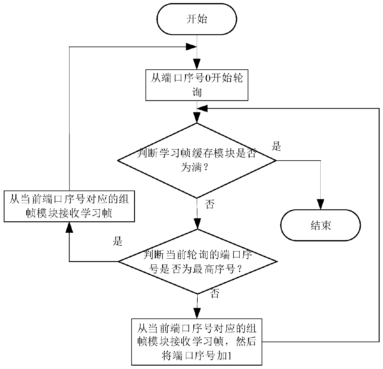 Device and method for learning mac address based on pre-reading mode