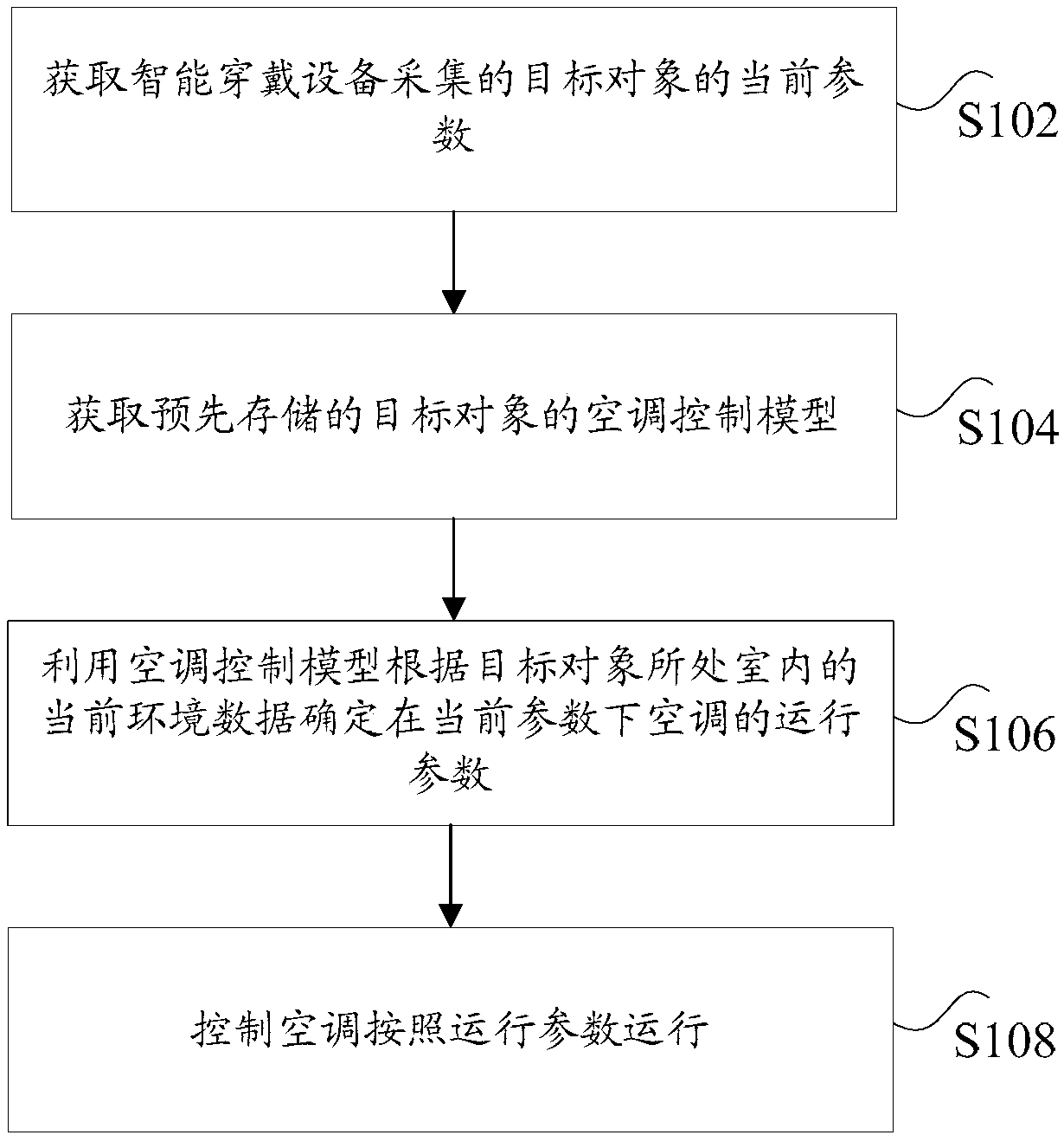 Air conditioner control method and device, storage medium and processor