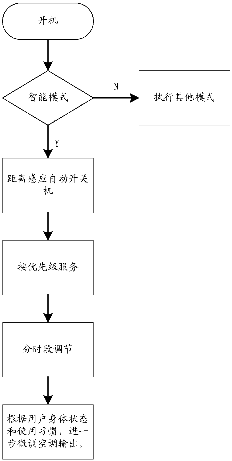 Air conditioner control method and device, storage medium and processor