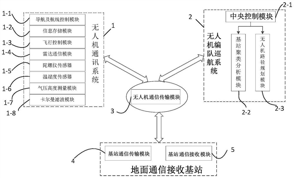 Cruise formation planning system for multi-target communication UAV based on quadratic clustering