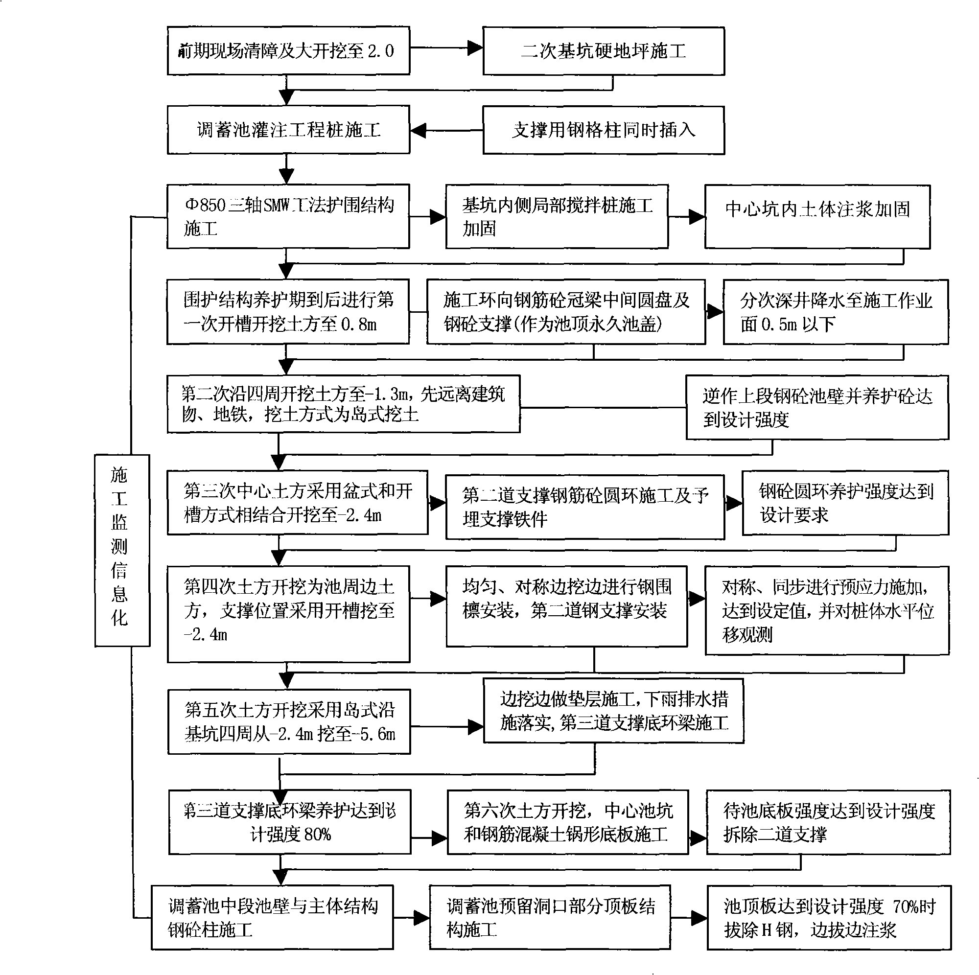 Semi-inverse construction method of super large diameter, ultra-burial depth storage pond