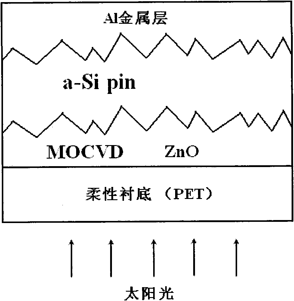 Preparation and application of ZnO thin film with flexible substrate suede structure