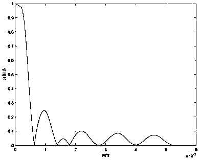 Communication protocol signal identification method based on depth residual network