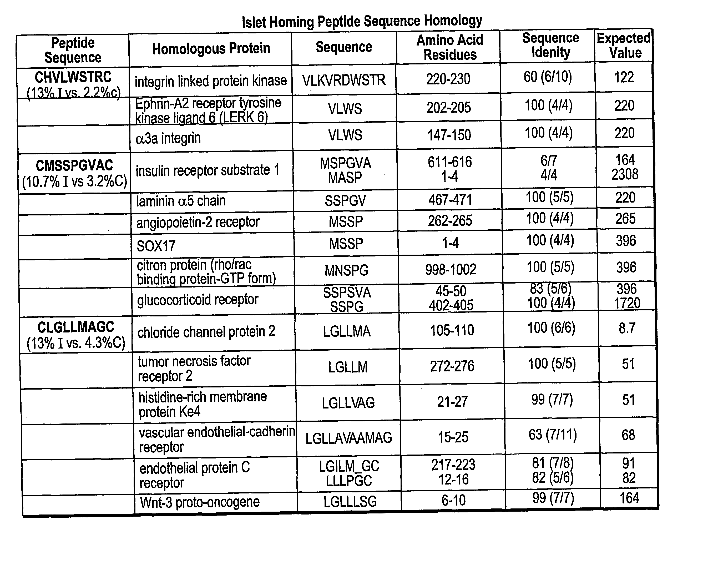 Compositions and methods of use of targeting peptides against placenta and adipose tissues