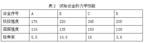 Mg-Nd-Zn-Zr alloy material containing Y and preparation process thereof