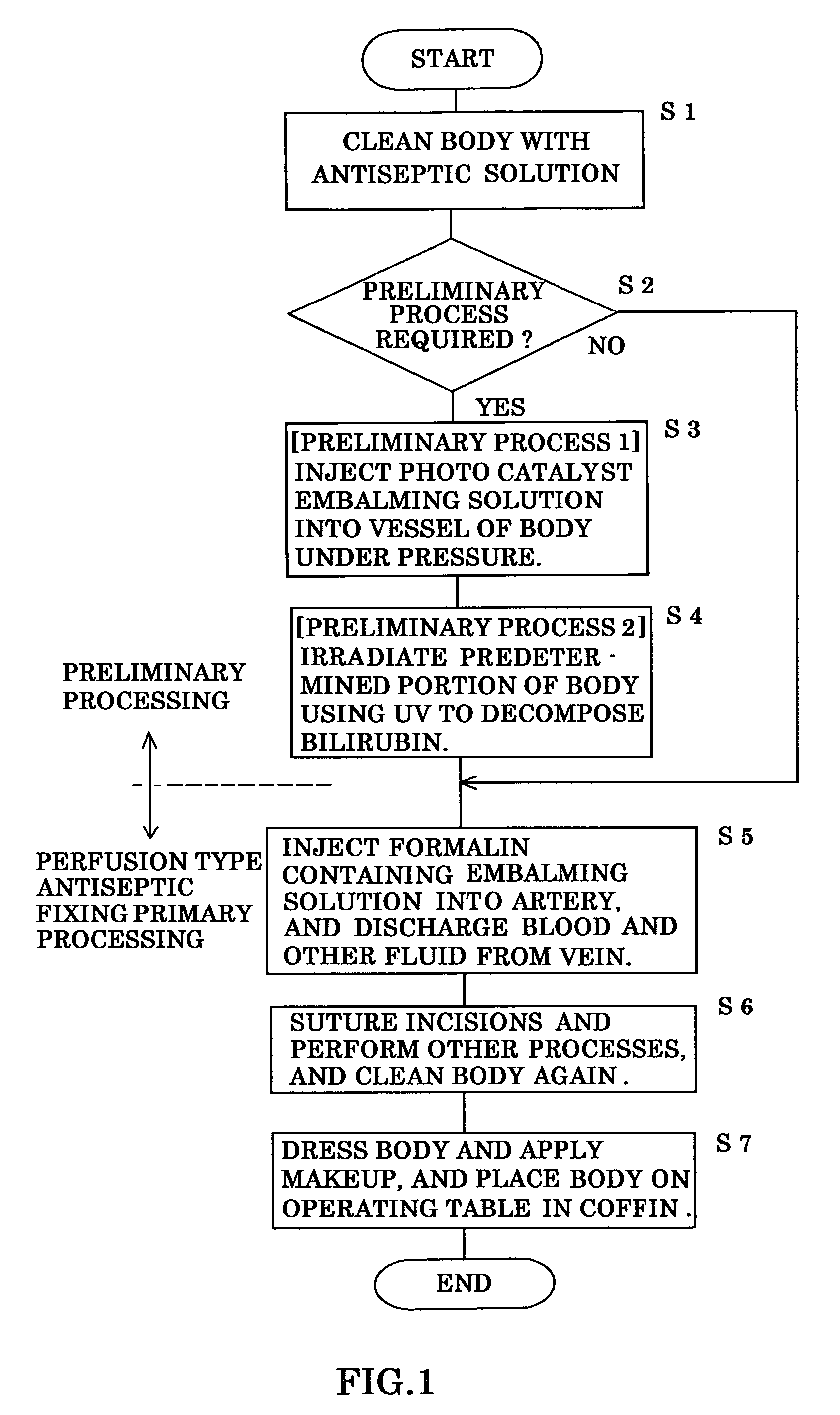 Dead human body embalming method