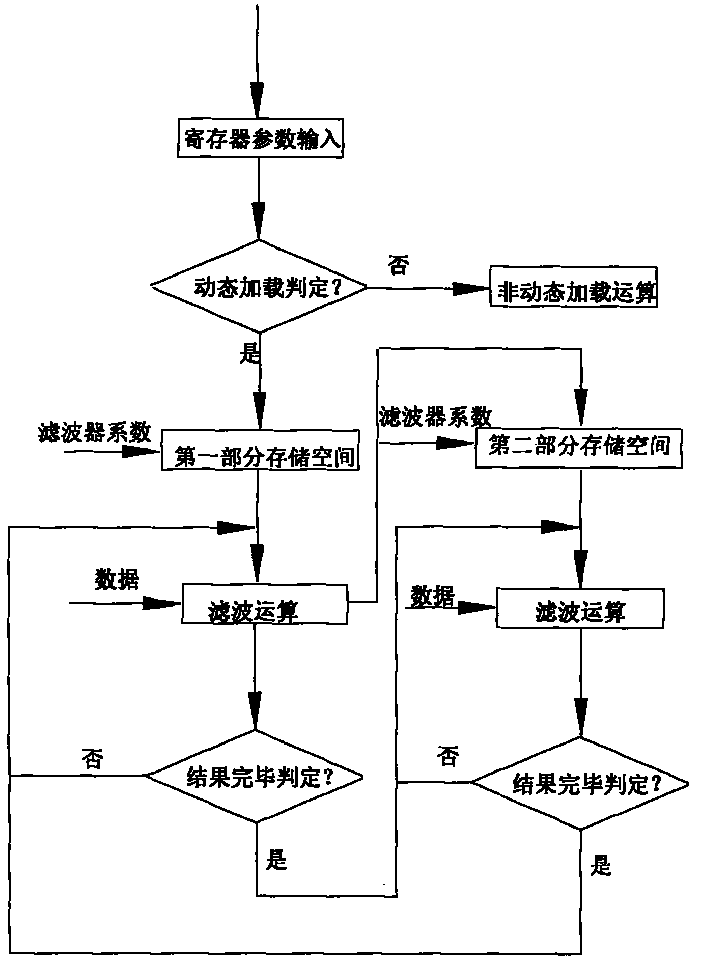 ASIC realizing method of dynamic loading in radar signal processing