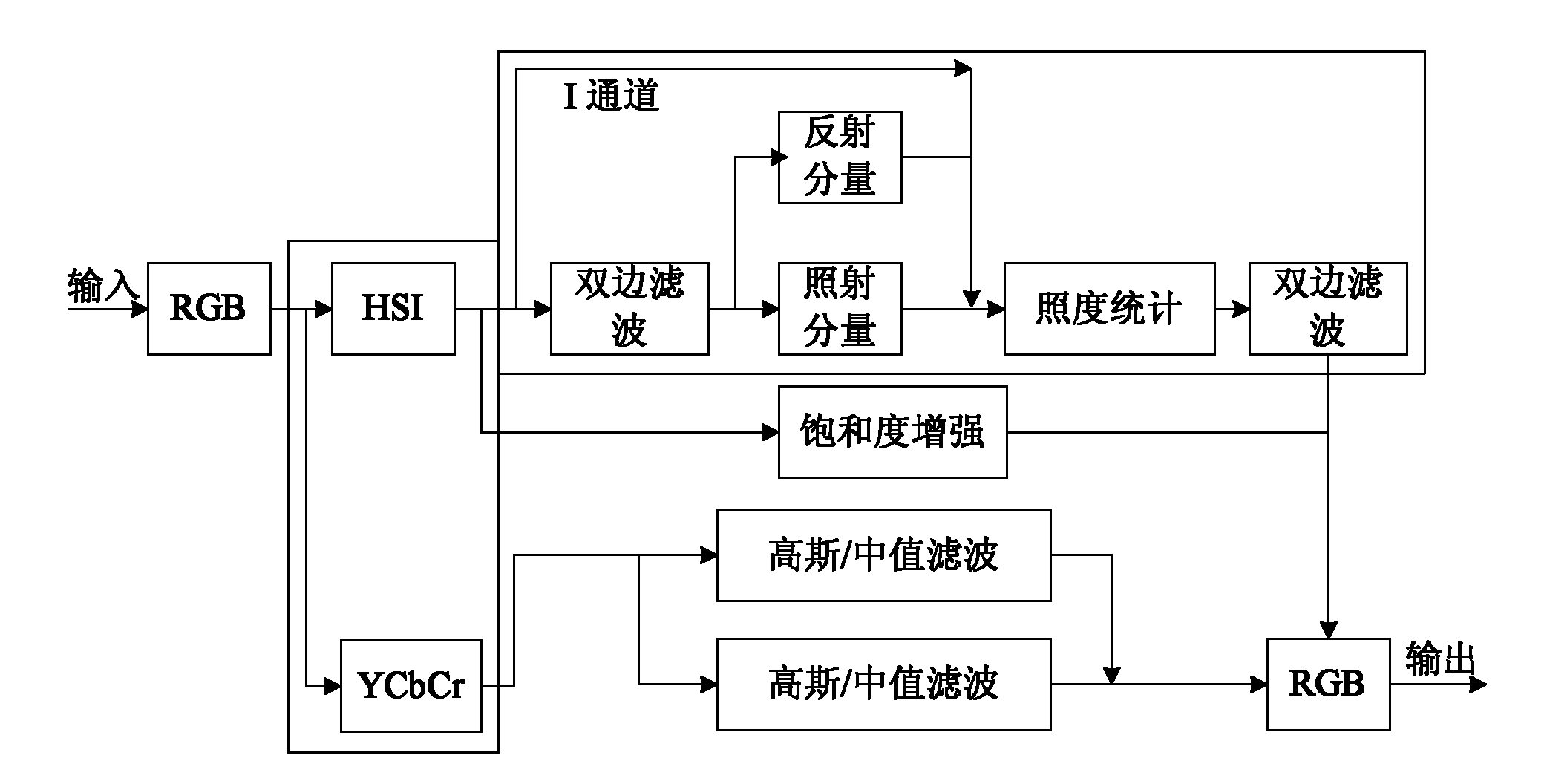 Color digital image enhancing and denoising method under random illumination