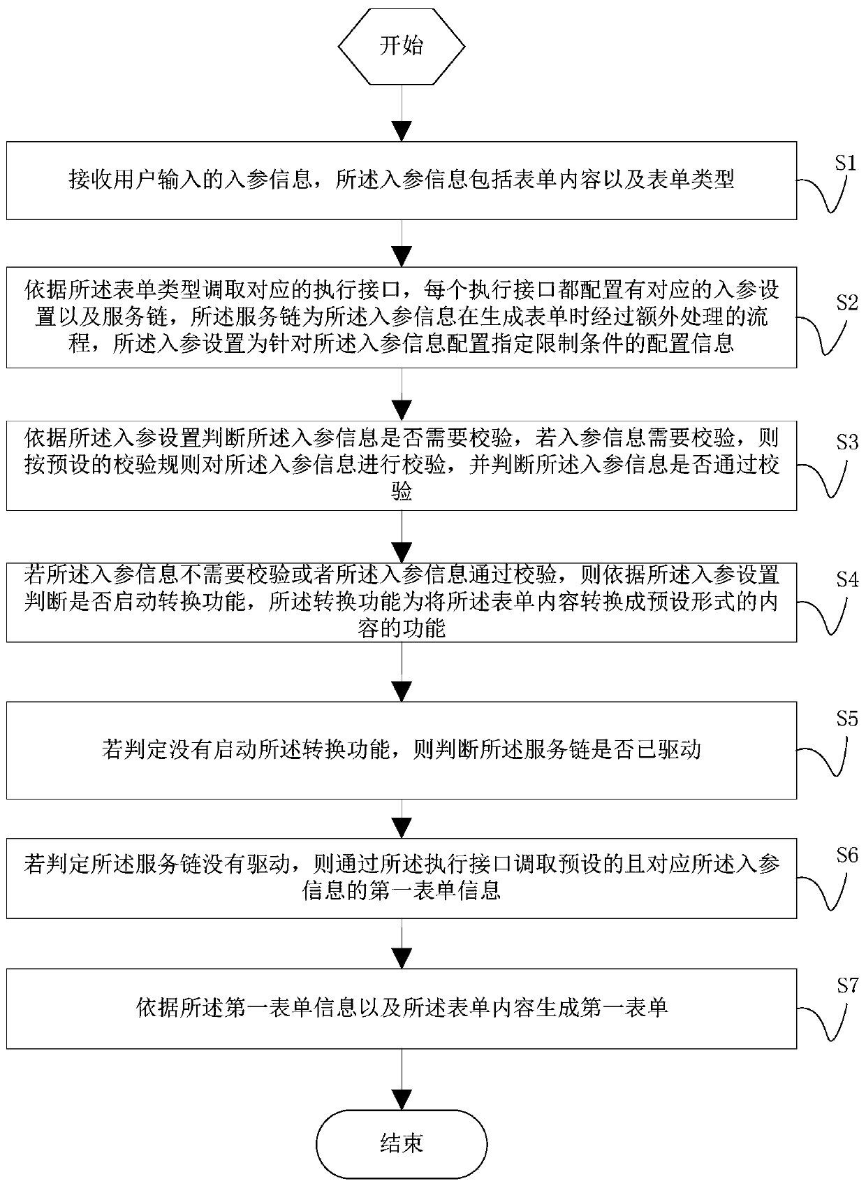 Form generation method and device based on data processing and computer equipment